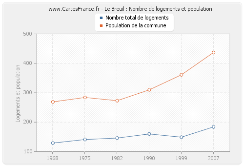 Le Breuil : Nombre de logements et population